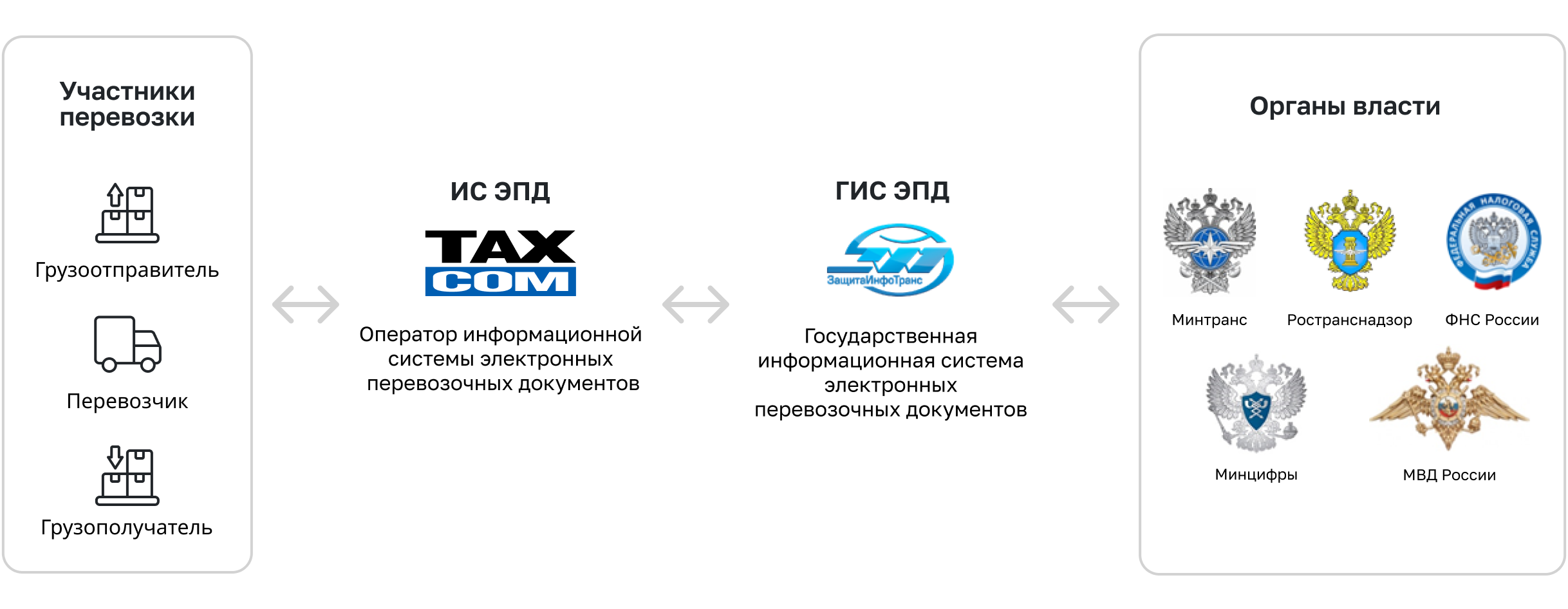 Электронные транспортные накладные | Оформление ЭТРН через электронный  документооборот (ЭДО) | Такском