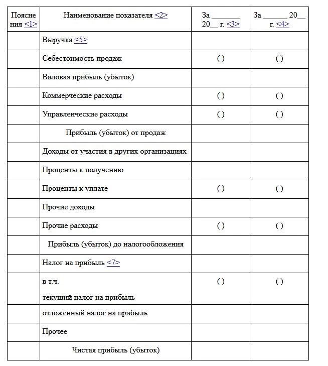 Что такое форма 2 – отчёт о финансовых результатах | Такском