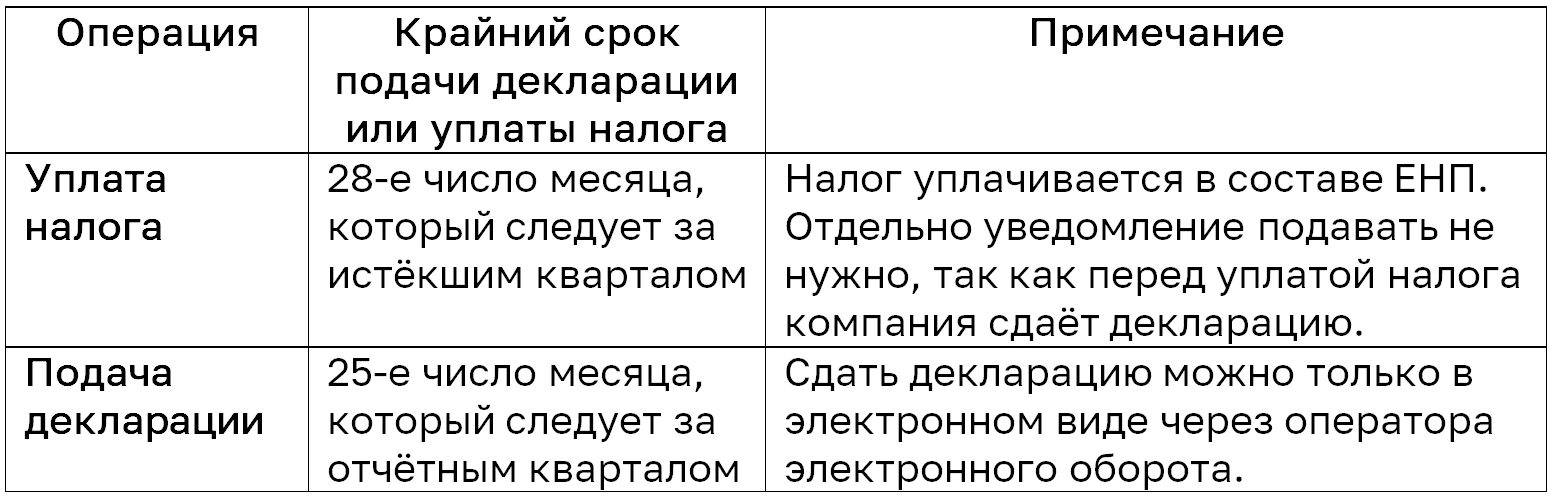 Сроки подачи декларации и уплаты НДС привели в таблице